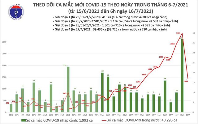 Bản tin COVID-19 sáng 16/7: Chỉ một đêm, Hà Nội, TP HCM và 16 tỉnh thêm 1.438 ca mới - Ảnh 3.