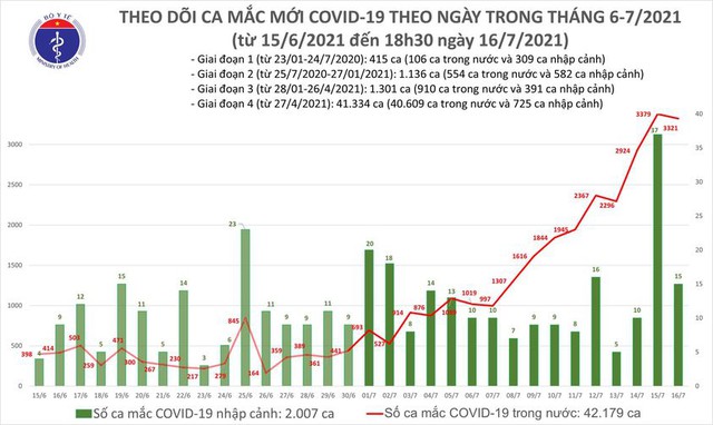 Bản tin COVID-19 tối 16/7: Hà Nội, TP HCM và 23 tỉnh thêm 1.883 ca mới - Ảnh 3.