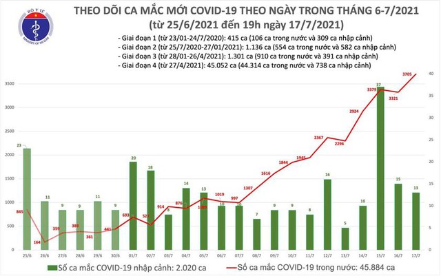Bản tin COVID-19 tối 17/7: Hà Nội, TP HCM và 29 tỉnh ghi nhận số mắc kỷ lục 3.705 ca trong 24 giờ - Ảnh 3.