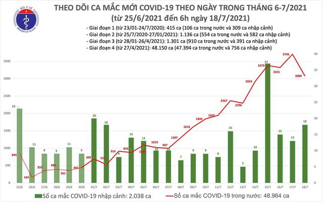 Bản tin COVID-19 sáng 18/7: Hà Nội, TP HCM và 19 tỉnh thêm 2.454 ca mới - Ảnh 3.