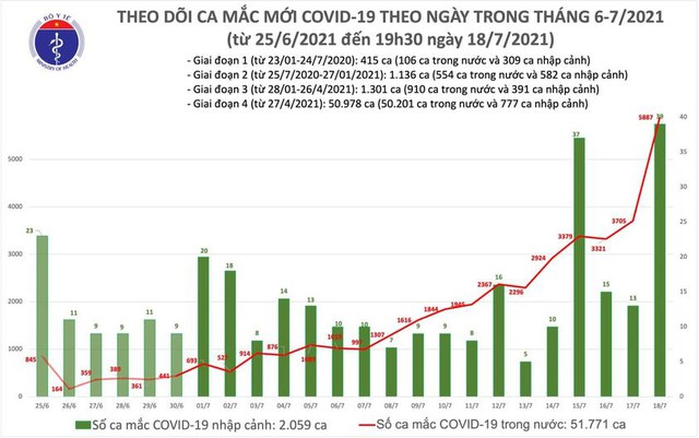 Bản tin COVID-19 tối 18/7: Kỷ lục 5.887 ca trong 24h tại Hà Nội, TP HCM và 31 tỉnh - Ảnh 3.