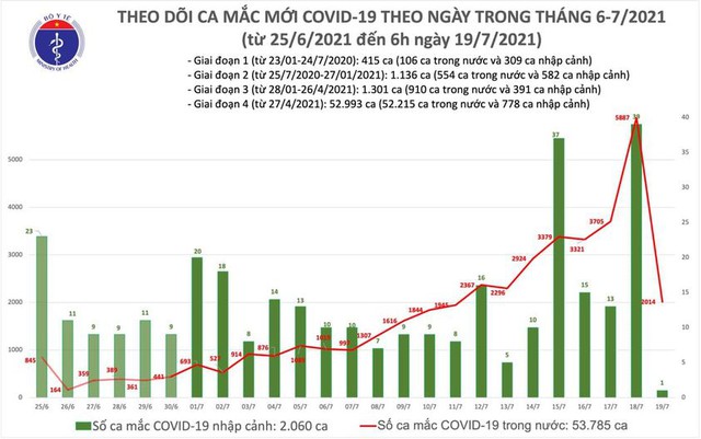 Bản tin COVID-19 sáng 19/7: Hà Nội, TP HCM và 18 tỉnh thêm 2.015 ca mới - Ảnh 4.