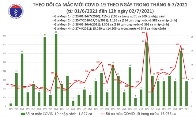 Bản tin COVID-19 trưa 2/7: TP.HCM ghi nhận 151 ca mắc mới, cả nước thêm 175 ca - Ảnh 3.