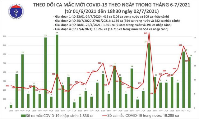 Tối 2/7: Bé sơ sinh và 218 người vừa phát hiện mắc COVID-19, số ca bệnh ở Việt Nam vượt mốc 18.000 - Ảnh 3.