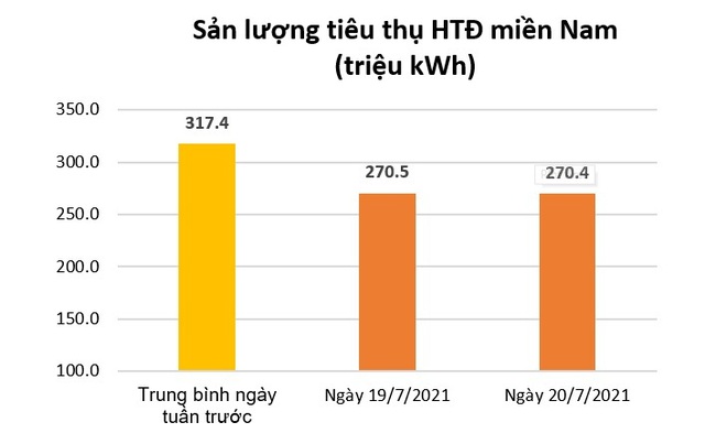 Dịch bùng phát, dân ở nhà: Tiêu thụ điện toàn phía Nam giảm - Ảnh 1.