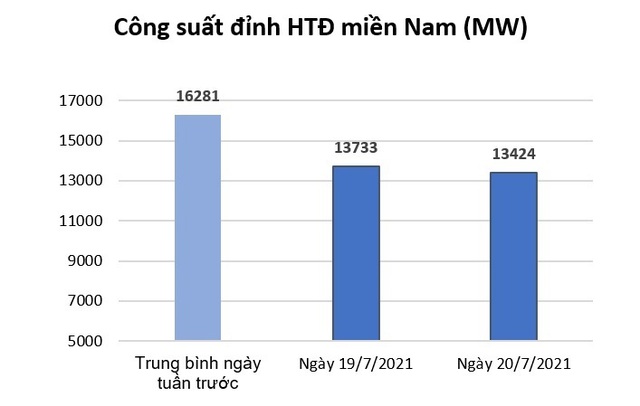 Dịch bùng phát, dân ở nhà: Tiêu thụ điện toàn phía Nam giảm - Ảnh 2.