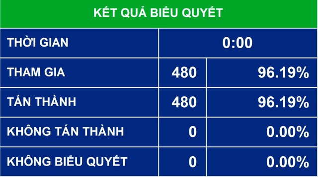 Thông qua danh sách bầu Tổng Thư ký Quốc hội, Chủ tịch Hội đồng dân tộc, Chủ nhiệm Ủy ban của Quốc hội và Tổng Kiểm toán Nhà nước - Ảnh 2.