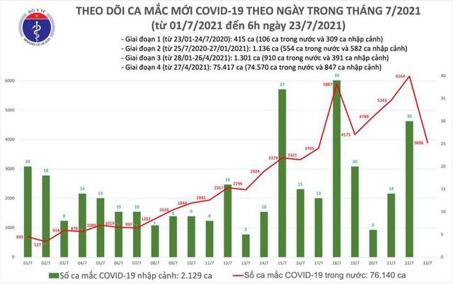 Bản tin COVID-19 sáng 23/7: Hà Nội, TP HCM và 19 tỉnh thêm 3.898 ca mới - Ảnh 3.