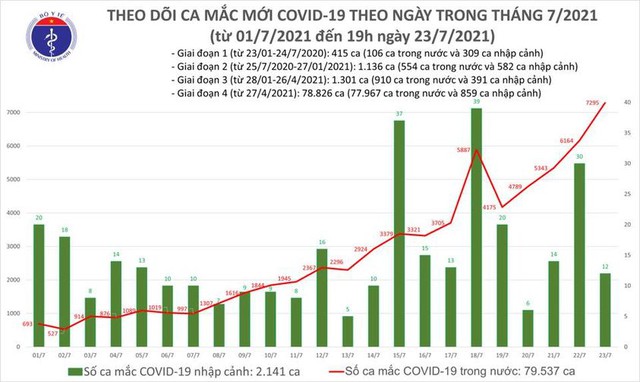 Hà Nội, TP HCM và 35 tỉnh, thành ghi nhận 7.307 ca COVID-19 trong ngày 23/7 - Ảnh 3.