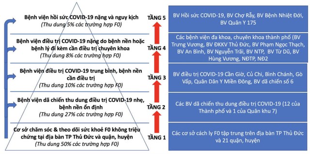 TP.HCM lập tháp 5 tầng điều trị cho bệnh nhân COVID-19 - Ảnh 2.