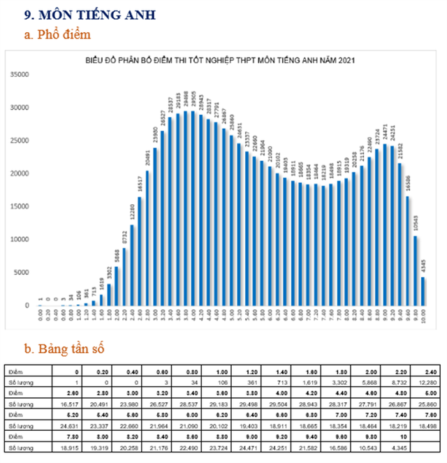 Môn thi nào có điểm thi cao nhất kỳ thi tốt nghiệp THPT năm 2021? - Ảnh 9.