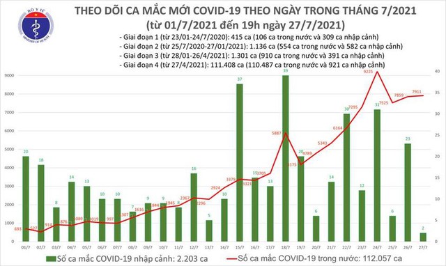 Bản tin COVID-19 tối 27/7: Hà Nội, TP HCM và 27 tỉnh thêm 5.159 ca mới, Viêt Nam có gần 8.000 ca trong ngày - Ảnh 3.