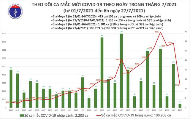 Bản tin COVID-19 sáng 27/7: Hà Nội, TP HCM và 19 tỉnh thêm 2.764 ca mới - Ảnh 3.