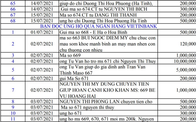 Danh sách bạn đọc ủng hộ các hoàn cảnh khó khăn từ ngày 1/7/2021 - 15/7/2021 - Ảnh 4.