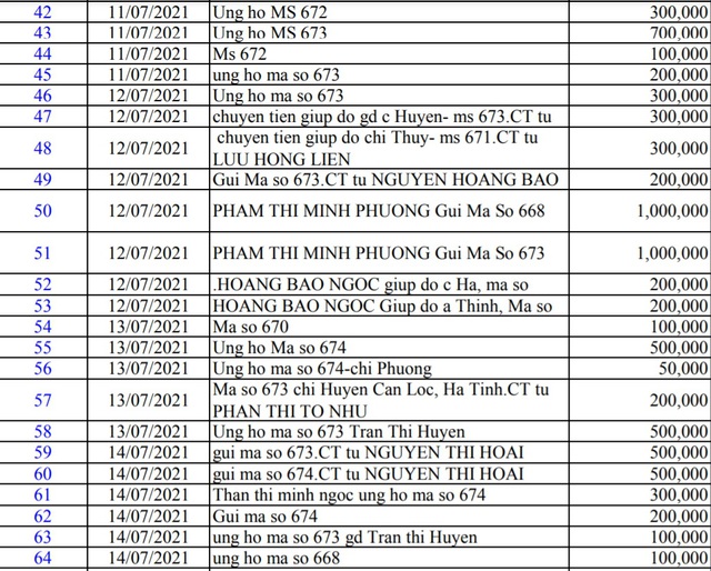 Danh sách bạn đọc ủng hộ các hoàn cảnh khó khăn từ ngày 1/7/2021 - 15/7/2021 - Ảnh 3.