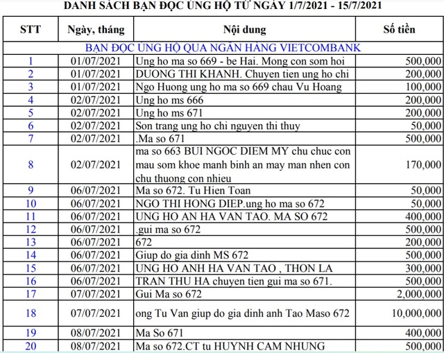 Danh sách bạn đọc ủng hộ các hoàn cảnh khó khăn từ ngày 1/7/2021 - 15/7/2021 - Ảnh 1.