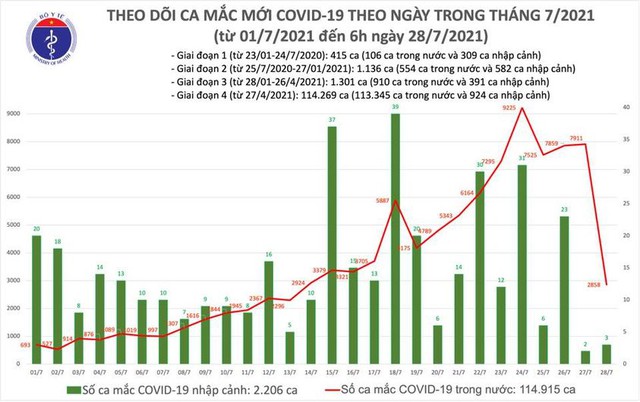 Bản tin COVID-19 sáng 28/7: Cả nước có 2.861 bệnh nhân, riêng Hà Nội chính thức thêm 69 ca mới - Ảnh 3.