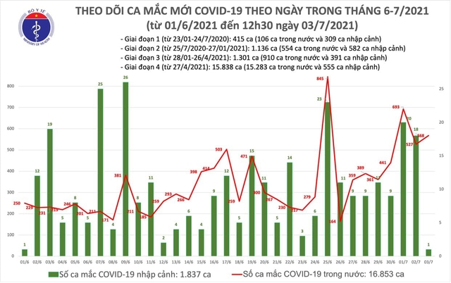 Bản tin COVID-19 trưa 3/7: Chỉ 6 giờ, cả nước ghi nhận thêm 330 ca mắc mới tại 15 tỉnh, thành - Ảnh 3.