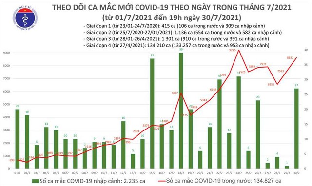Bản tin COVID-19 tối 30/7: Thêm 3.657 ca mới, riêng Hà Nội có 81 bệnh nhân - Ảnh 3.