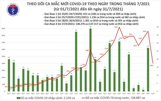 Bản tin COVID-19 sáng 31/7: Hà Nội, TP HCM và 20 tỉnh thêm 4.060 ca  mới - Ảnh 3.