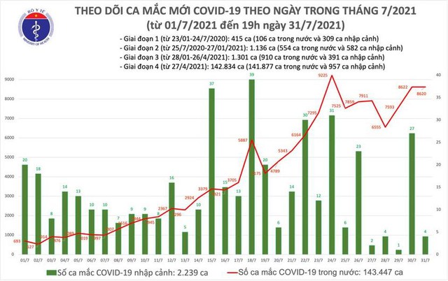 Hà Nội, TP HCM và 33 tỉnh thêm 4.564 ca COVID-19 mới, ngày 31/7 Việt Nam có 8.624 bệnh nhân - Ảnh 3.
