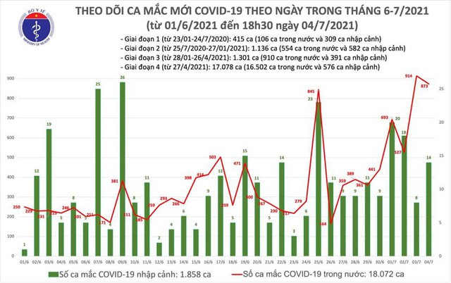 Bản tin COVID-19 tối 4/7: Thêm 360 ca mới, tổng số ca bệnh ở TP HCM vượt 6.000 - Ảnh 3.
