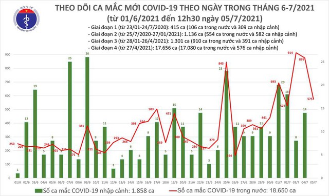 Bản tin COVID-19 trưa 5/7: 247 ca mới, riêng TP HCM có 196 - Ảnh 3.