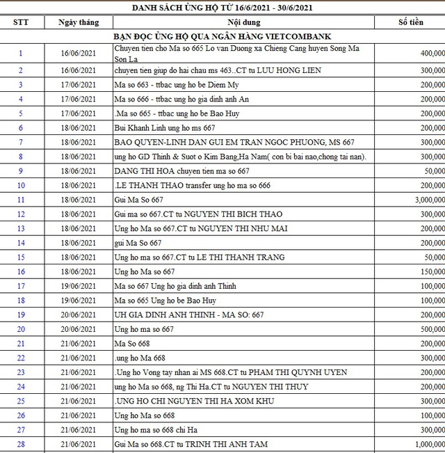 Danh sách bạn đọc ủng hộ các hoàn cảnh khó khăn từ ngày 16/6/2021 - 30/6/2021 - Ảnh 1.