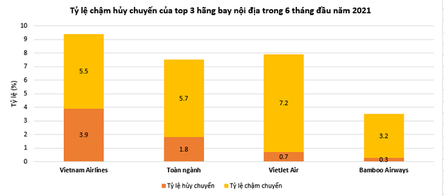 Bamboo Airways bay đúng giờ nhất toàn ngành 6 tháng đầu năm 2021, ít chậm hủy chuyến nhất - Ảnh 2.