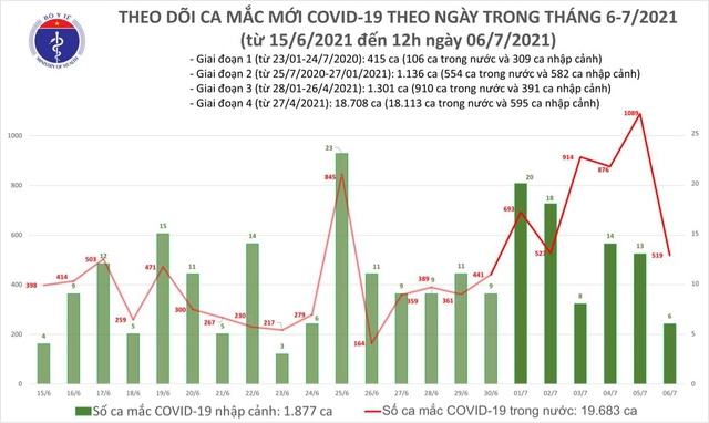 Bản tin COVID-19 trưa 6/7: Hà Nội ghi nhận 10 ca mắc mới, cả nước thêm 248 ca - Ảnh 3.