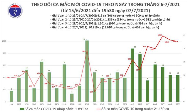 Bản tin COVID-19 tối 7/7: Hà Nội và 11 tỉnh, thành thêm 330 ca mới - Ảnh 3.