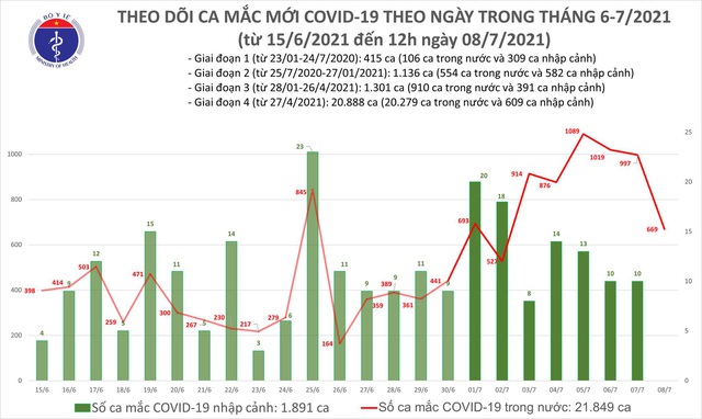 Bản tin COVID-19 trưa 8/7: Thêm 355 ca mắc mới, phần lớn ở TP.HCM, Đồng Tháp - Ảnh 3.