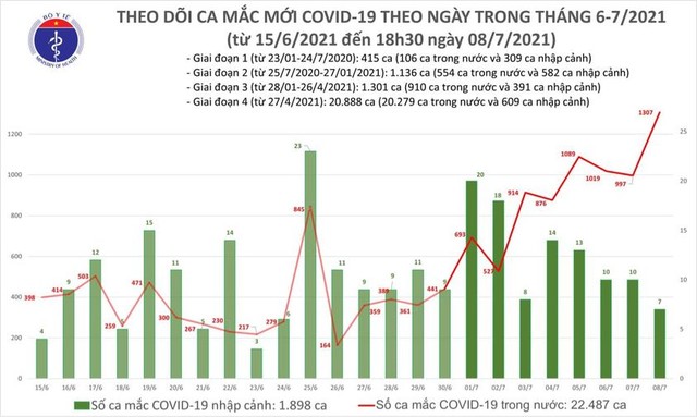 Bản tin COVID-19 tối 8/7: Hà Nội và 24 tỉnh, thành ghi nhận kỷ lục hơn 1.300 ca bệnh trong ngày   - Ảnh 3.