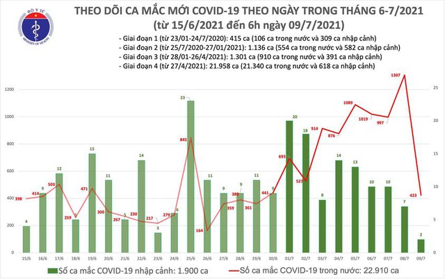 Bản tin COVID-19 sáng 9/7: Việt Nam thêm 425 ca mới, số bệnh nhân ở TP HCM lên gần 9.500 - Ảnh 3.