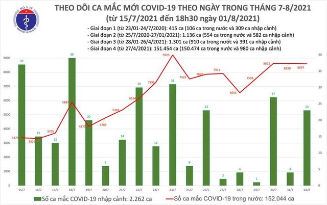 Ngày 1/8: Việt Nam có 8.620 ca COVID-19 ghi nhận tại Hà Nội, TP HCM và 38 tỉnh, thành - Ảnh 3.