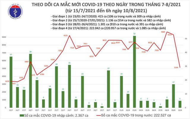 Bản tin COVID-19 sáng 10/8: Hà Nội, TP HCM và 21 tỉnh thêm 5.149 ca nhiễm mới - Ảnh 2.
