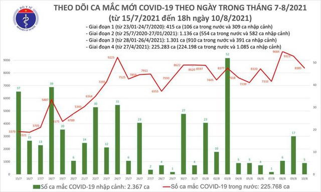 Bản tin COVID-19 tối 10/8: Hà Nội, TP HCM và 38 tỉnh thêm 8.390 ca nhiễm mới trong 24 giờ  - Ảnh 2.