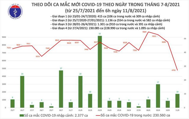 Bản tin COVID-19 sáng 11/8: Hà Nội, TP HCM và 19 tỉnh thêm 4.302 ca nhiễm mới - Ảnh 2.