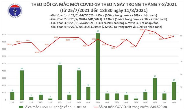 Bản tin COVID-19 tối 11/8: Hà Nội, TP HCM và 32 tỉnh thêm 8.766 ca nhiễm mới trong ngày - Ảnh 2.