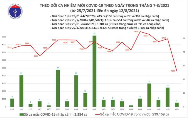 Bản tin COVID-19 sáng 12/8: Hà Nội, TP HCM và 22 tỉnh thêm 4.642 ca nhiễm mới - Ảnh 2.