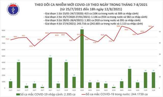 Bản tin COVID-19 tối 12/8: Hà Nội, TP HCM và 40 tỉnh thêm 9.667 ca nhiễm mới một ngày - Ảnh 2.