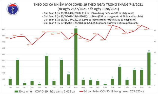 Bản tin COVID-19 ngày 13/8: Hà Nội, TP HCM và 37 tỉnh thêm 9.180 ca nhiễm mới - Ảnh 2.