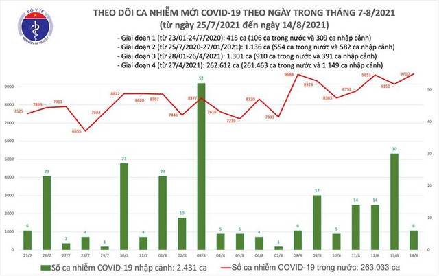 Bản tin COVID-19 ngày 14/8: Hà Nội, TP HCM và 38 tỉnh thêm 9.710 ca nhiễm mới - Ảnh 2.