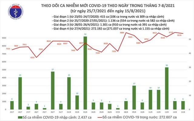 Bản tin COVID-19 ngày 15/8: Hà Nội, TP HCM và 39 tỉnh thêm 9.580 ca mới, 5.519 người khỏi bệnh - Ảnh 2.