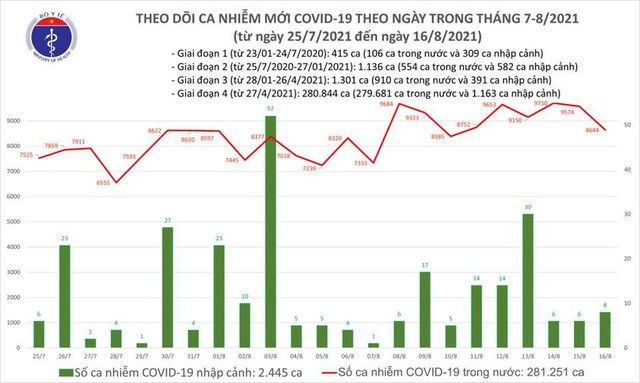 Bản tin COVID-19 ngày 16/8: Hà Nội, TP HCM và 41 tỉnh thêm 8.652 ca nhiễm mới - Ảnh 2.