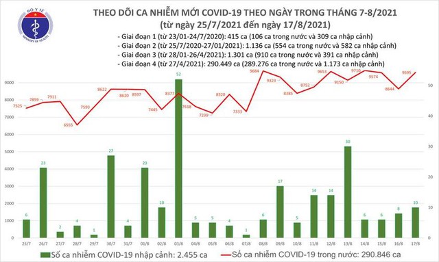 Bản tin COVID-19 ngày 17/8: Hà Nội, TP HCM và 39 tỉnh thêm 9.605 ca nhiễm mới, 4.331 người khỏi bệnh - Ảnh 2.