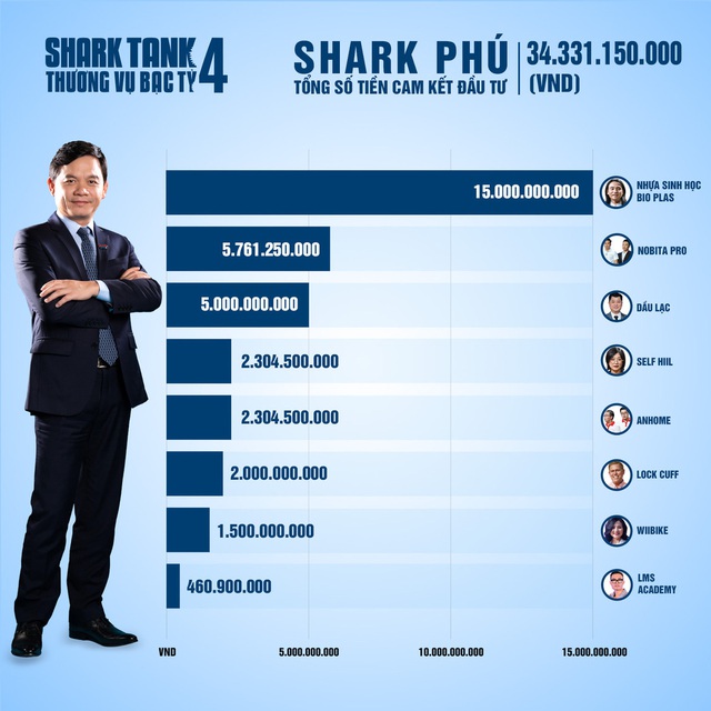 Shark Tank Việt Nam mùa 4: Cảm hứng khởi nghiệp mạnh mẽ trong dịch COVID-19 - Ảnh 3.