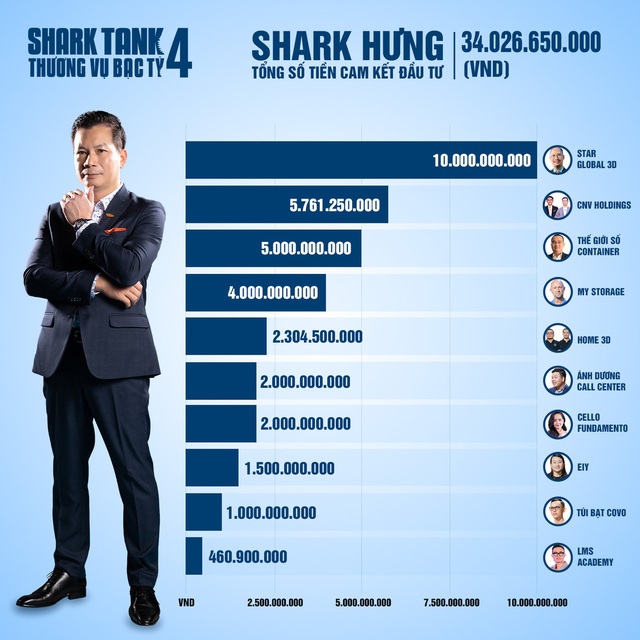 Shark Tank Việt Nam mùa 4: Cảm hứng khởi nghiệp mạnh mẽ trong dịch COVID-19 - Ảnh 4.