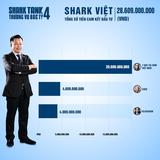 Shark Tank Việt Nam mùa 4: Cảm hứng khởi nghiệp mạnh mẽ trong dịch COVID-19 - Ảnh 5.