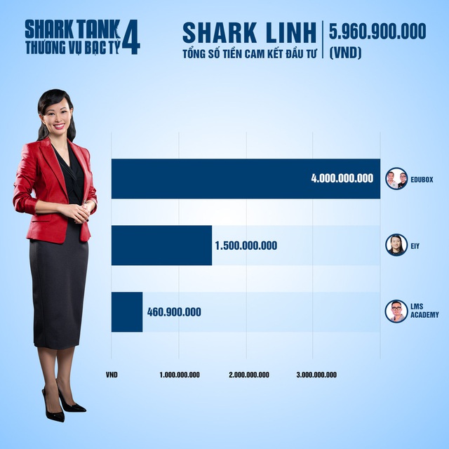 Shark Tank Việt Nam mùa 4: Cảm hứng khởi nghiệp mạnh mẽ trong dịch COVID-19 - Ảnh 6.